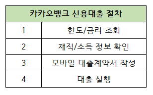 카카오뱅크 신용대출