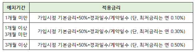 카카오뱅크 자유적금 해지