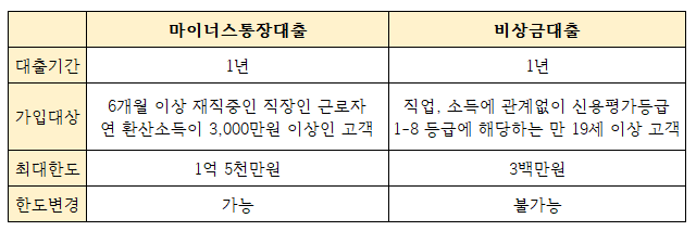 마이너스통장 vs 비상금대출