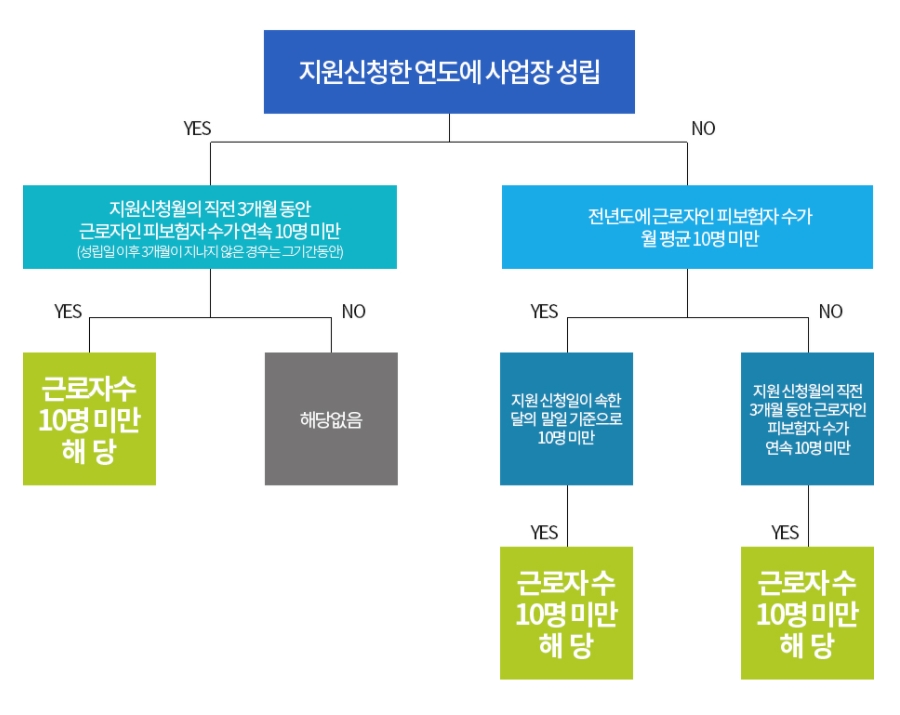 두루누리지원대상