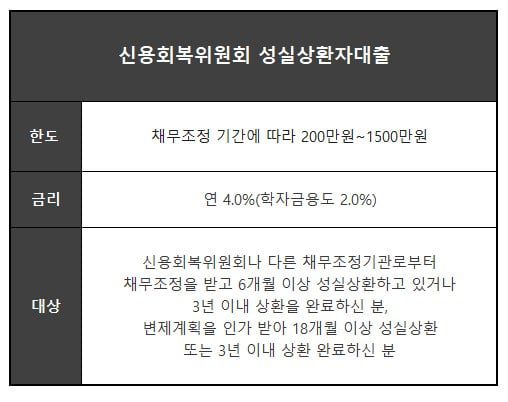신용불량자대출