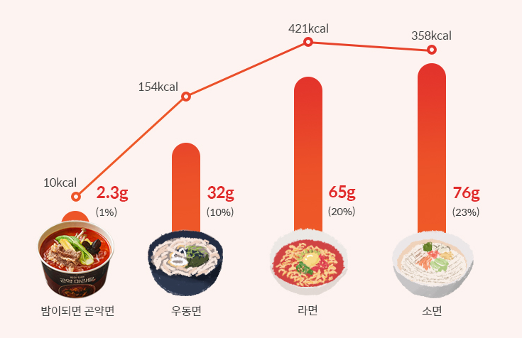 다이어트 라면 칼로리를 확인 해보세요!