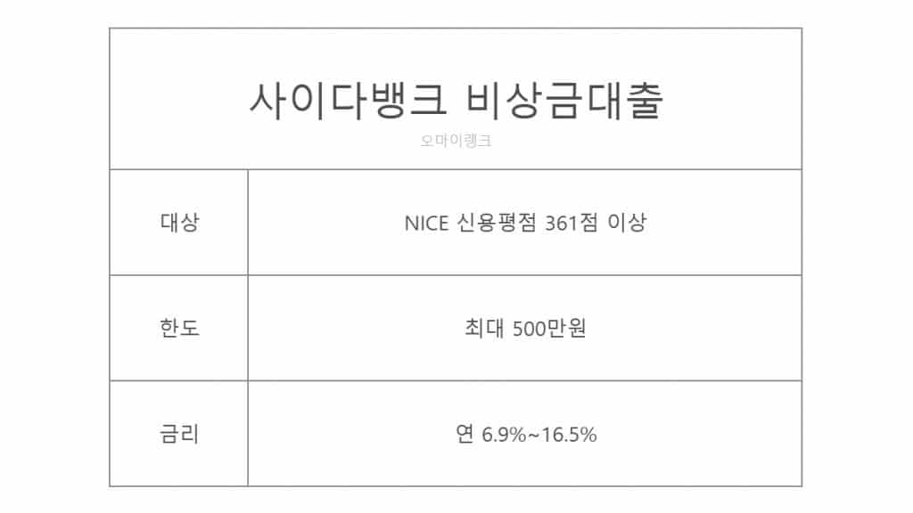 모바일 비상금대출 사이다뱅크 9등급 대출 가능한곳