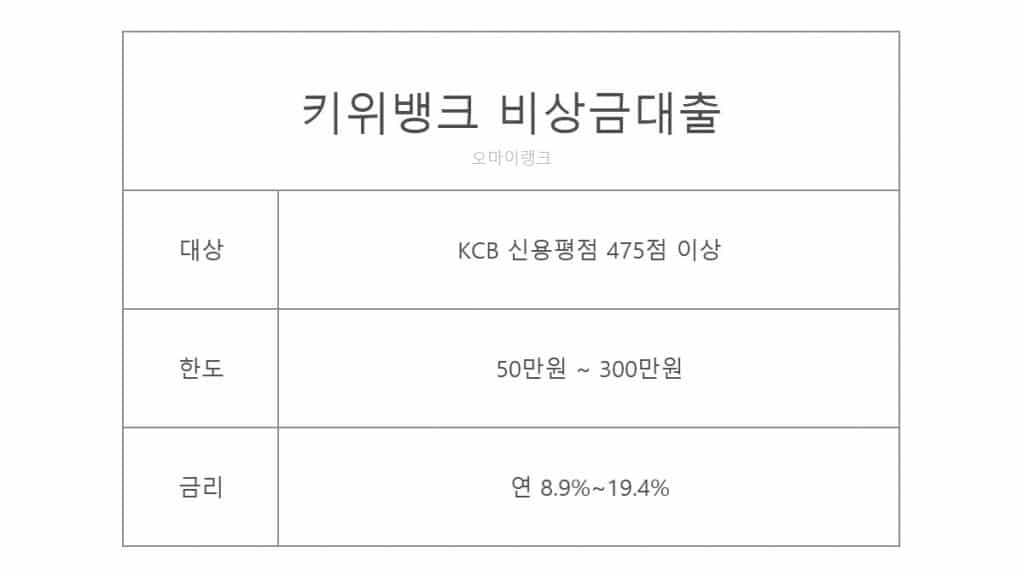 모바일 비상금대출 키위뱅크 300만원 마이너스통장대출