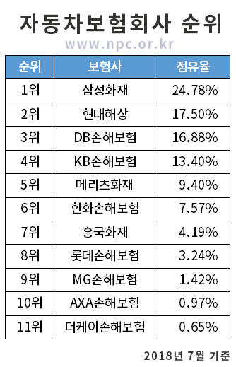 다이렉트 자동차보험 비교 - 점유율 순위