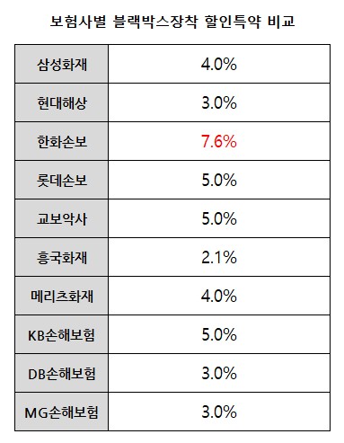 자동차보험사별로 알아보는 블랙박스 장착 할인