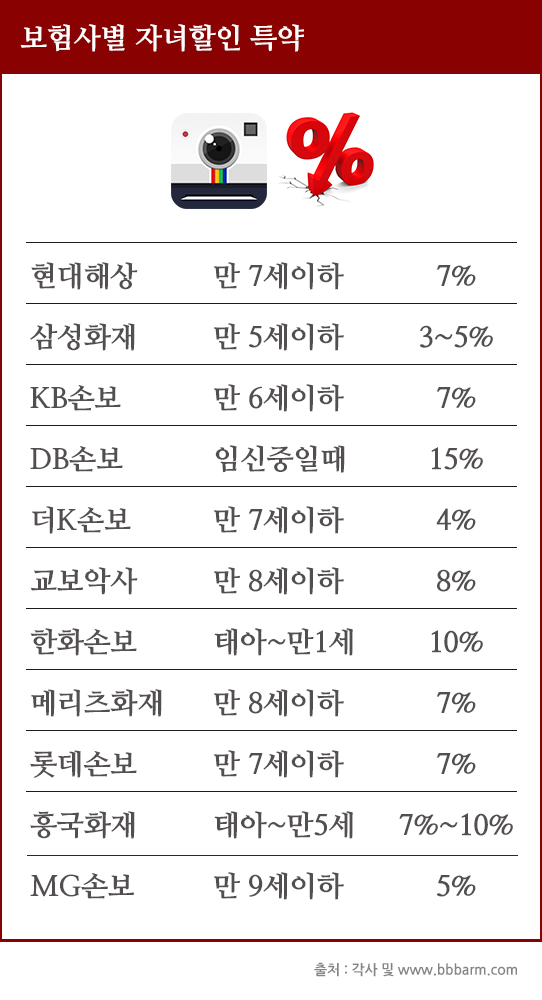 보험사별 자녀 할인 특약