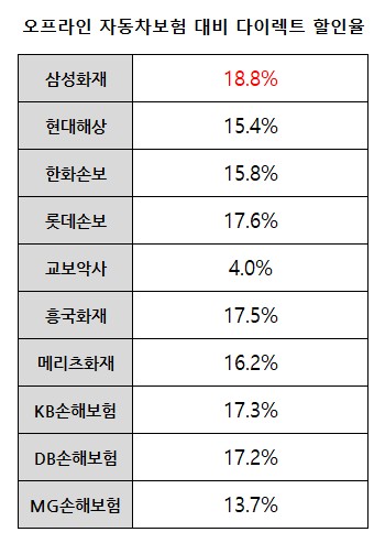 오프라인 대비 다이렉트 자동차보험 할인율 비교