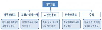 재무제표, 놓치지 말아야 할 10가지 포인트