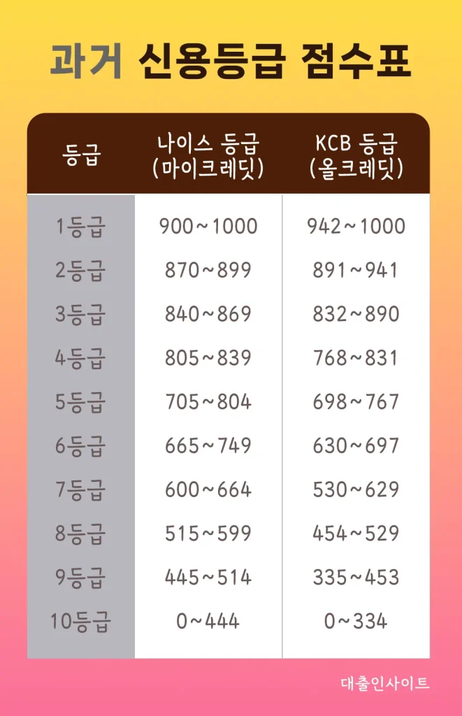 신용등급 신용점수표