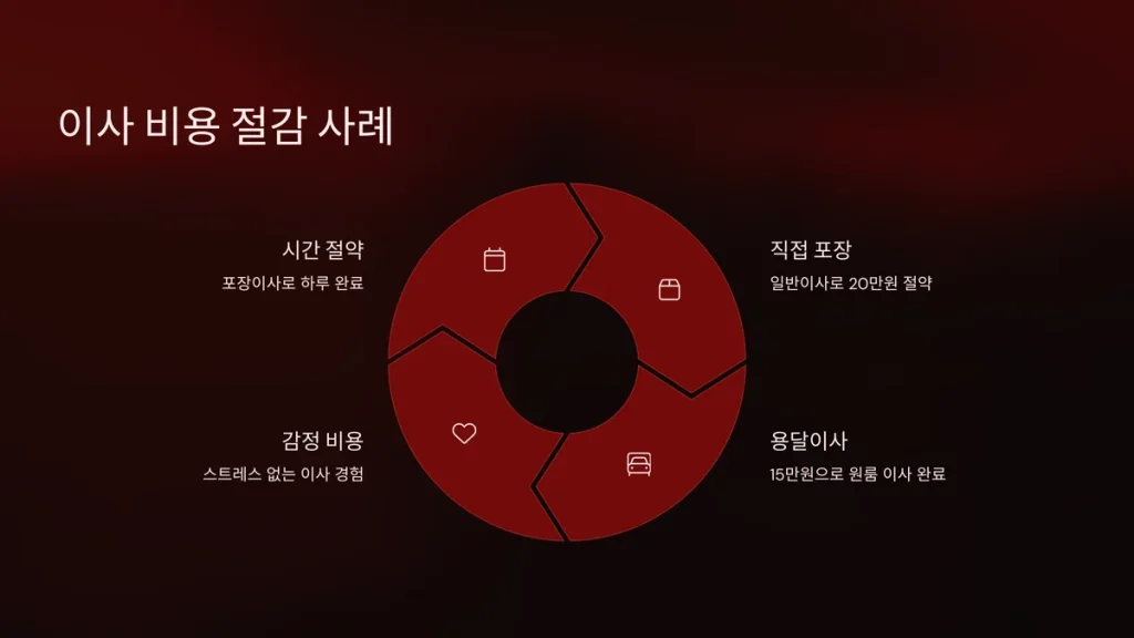 군포시 이사업체 비용 절감사례