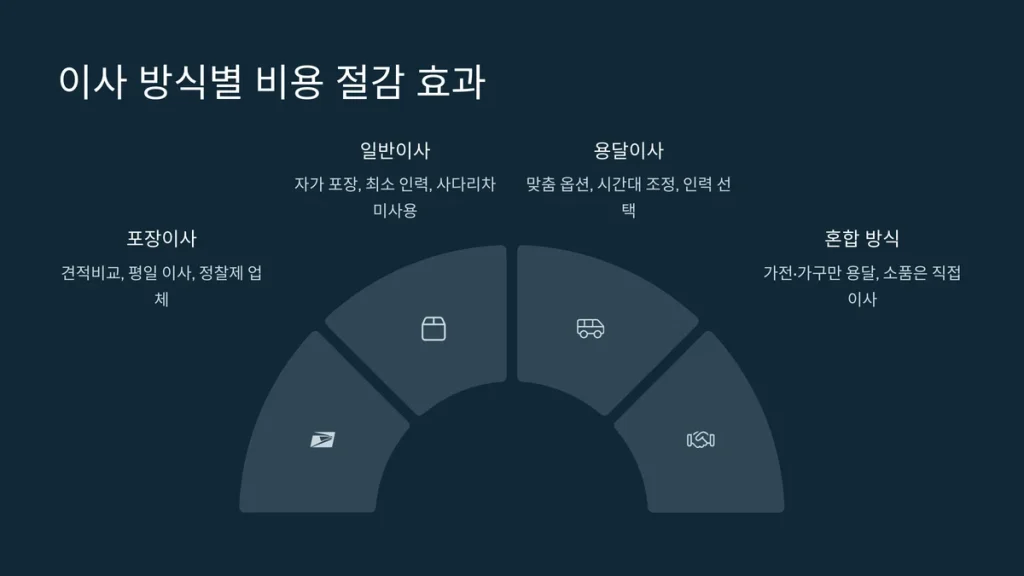 군포 산본 이삿짐센터 용달이사 비용절감