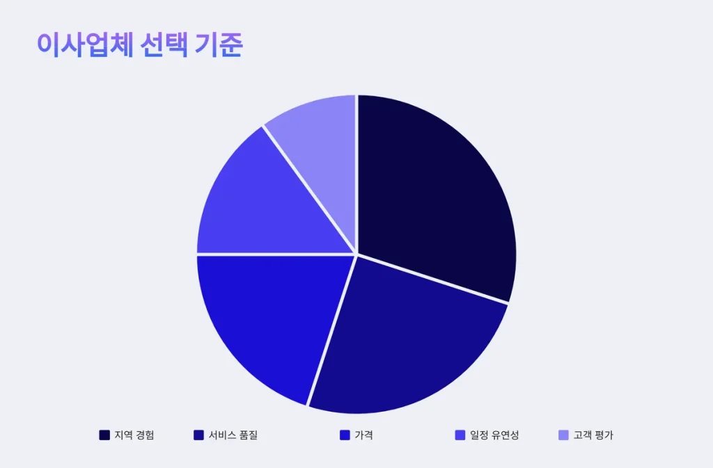 남양주시 이사업체 선택 기준