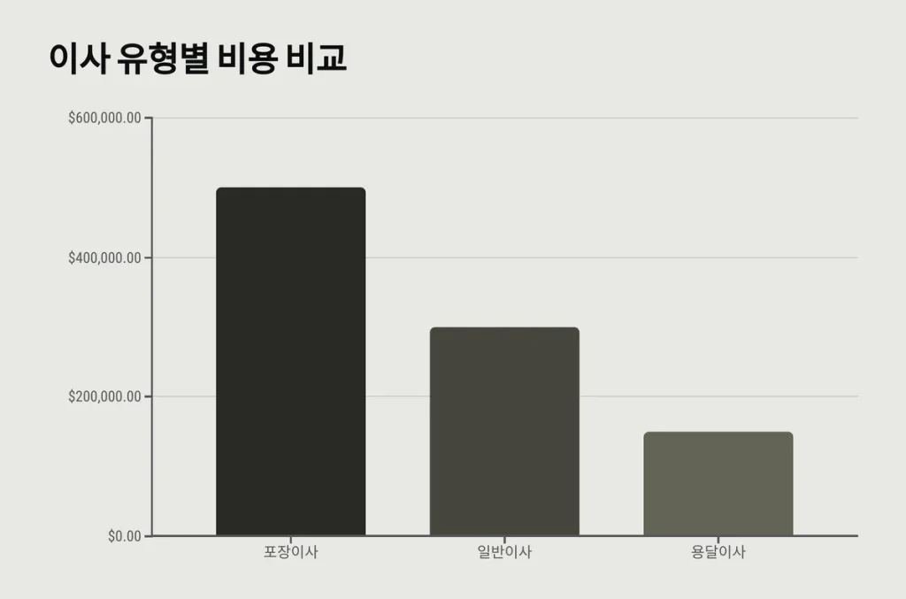 동두천시 이사업체 비용 비교