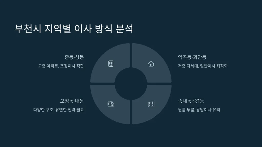 부천시 이사업체 포장이사 방식
