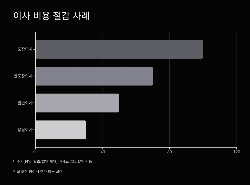 시흥시 이삿짐센터 이사비용 절감사례