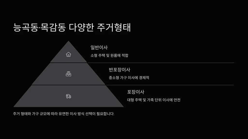 시흥시 이삿짐센터 지역별 이사방식