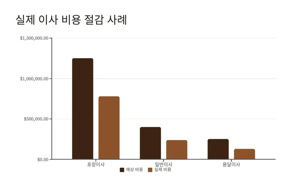 안성시 이삿짐센터 비용절감 사례