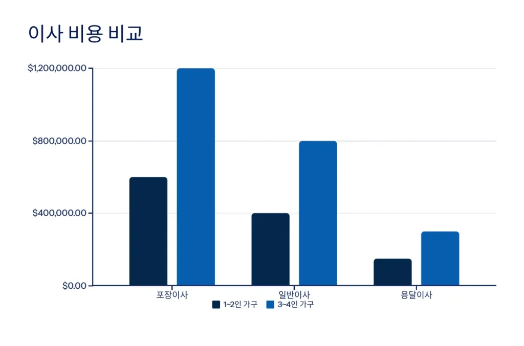 의왕시 이삿짐센터 이사비용 비교
